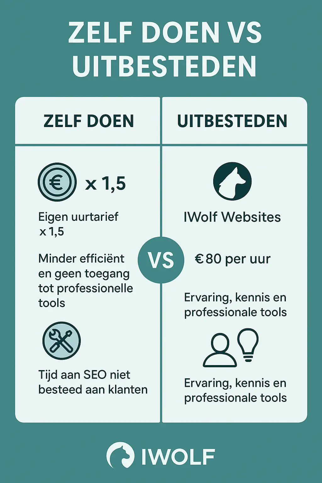 SEO zelf doen vs iwolf infographic