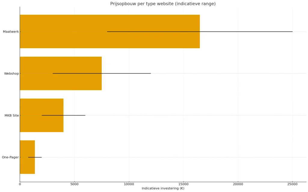 Wat kost een website? Complete gids met prijzen, voorbeelden en keuzes 3 Infographic met horizontale balken en foutmarges die de prijsrange per type website tonen: One-Pager, MKB-site, Webshop en Maatwerk (indicatief in euro).