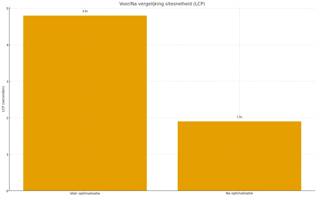 Wat kost een website? Complete gids met prijzen, voorbeelden en keuzes 4 Voor-na vergelijking van sitesnelheid met twee balken: LCP 4,8 s vóór optimalisatie versus 1,9 s na optimalisatie.