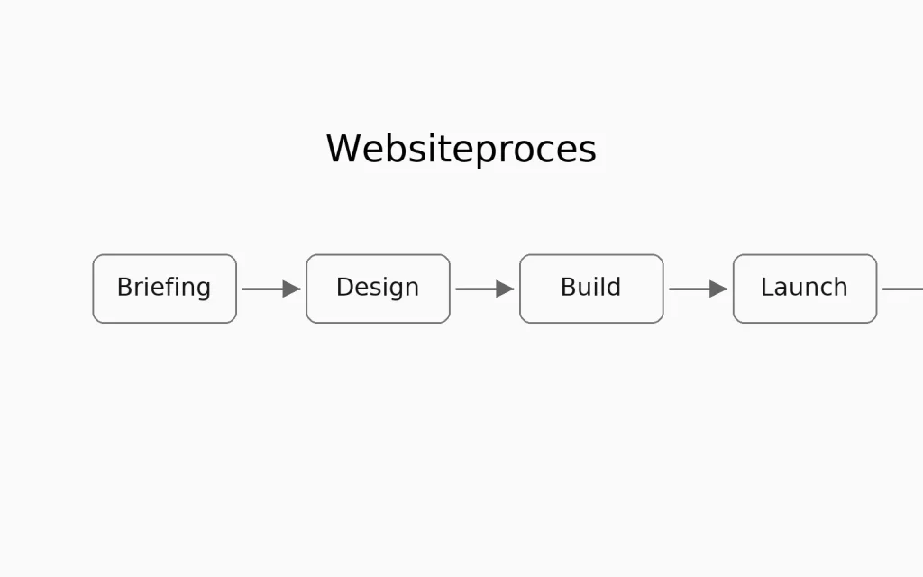 Wat kost een website? Complete gids met prijzen, voorbeelden en keuzes 2 Procesvisualisatie websitebouw: Briefing → Design → Build → Launch → Groei (SEO) in verbonden stappen.